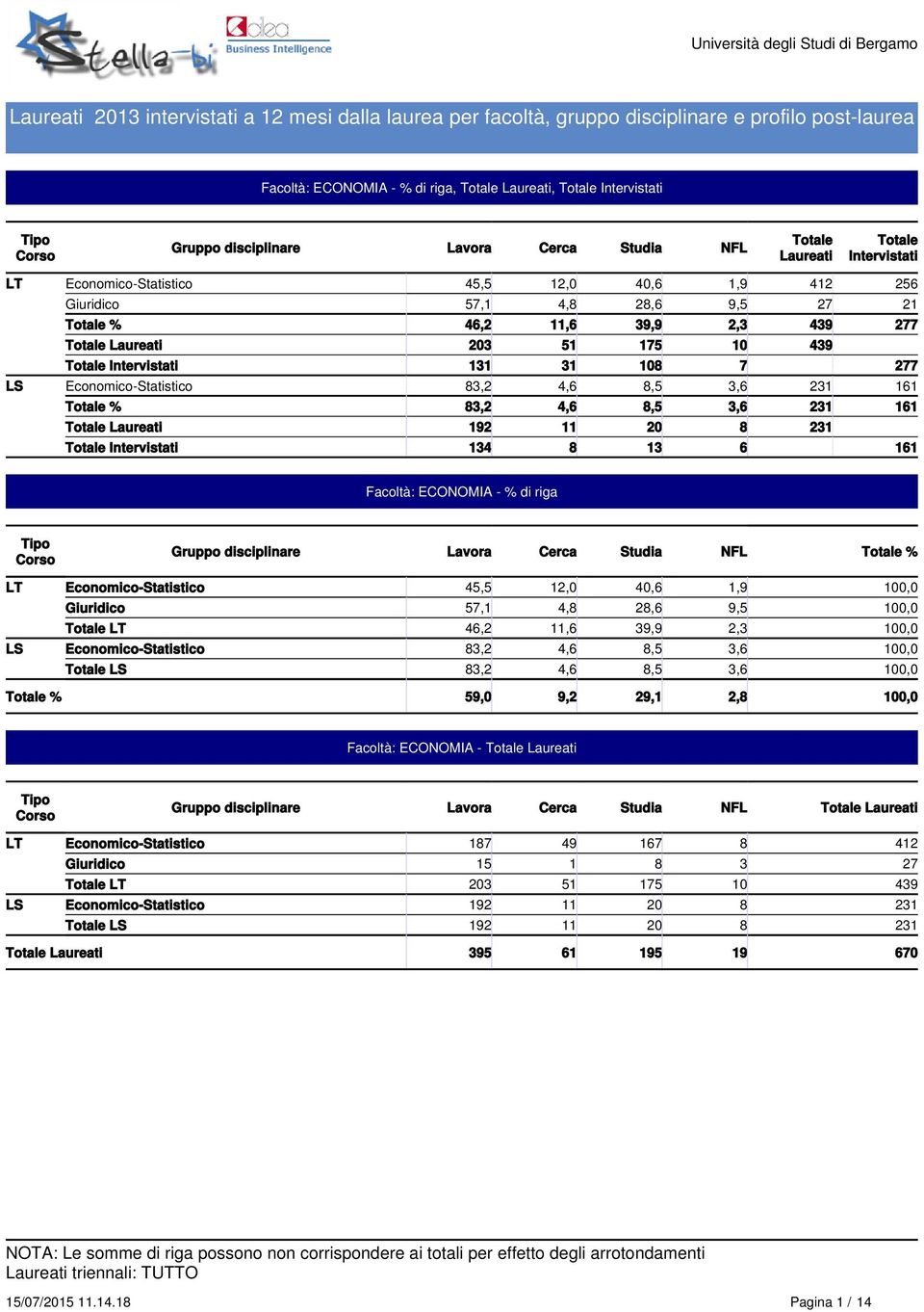 disciplinare Lavora Cerca Studia NFL LT Economico-Statistico 45,5 12,0 40,6 1,9 100,0 Giuridico 57,1 4,8 28,6 9,5 100,0 LT 46,2 11,6 39,9 2,3 100,0 LS Economico-Statistico 83,2 4,6 8,5 3,6 100,0 LS