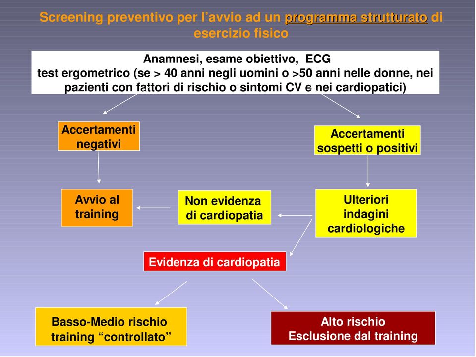 cardiopatici) Accertamenti negativi Accertamenti sospetti o positivi Avvio al training Non evidenza di cardiopatia