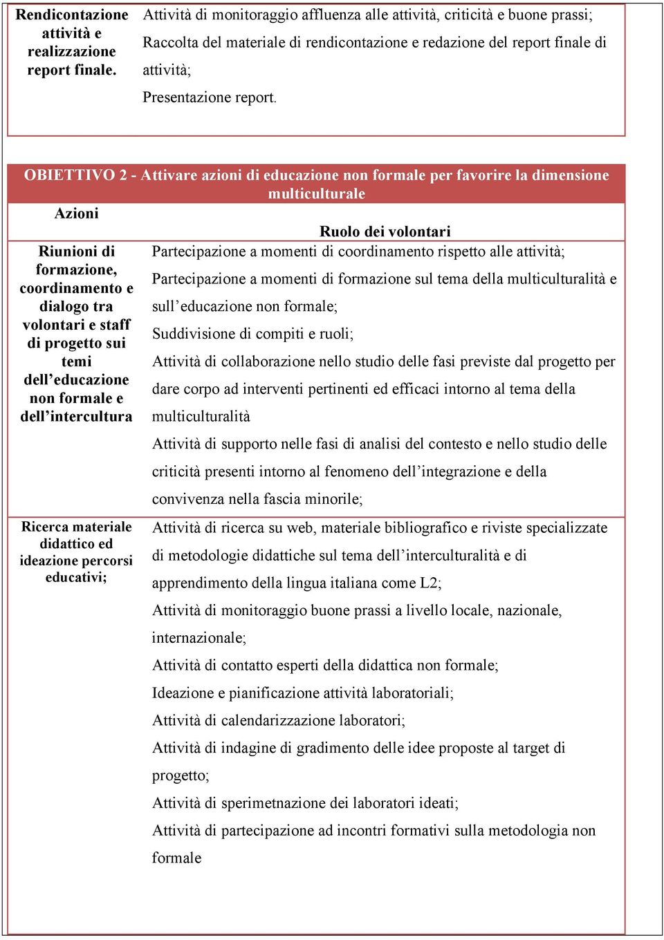 OBIETTIVO 2 - Attivare azioni di educazione non formale per favorire la dimensione multiculturale Azioni Ruolo dei volontari Riunioni di Partecipazione a momenti di coordinamento rispetto alle