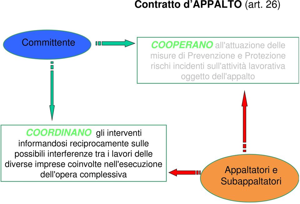 incidenti sull'attività lavorativa oggetto dell'appalto COORDINANO gli interventi