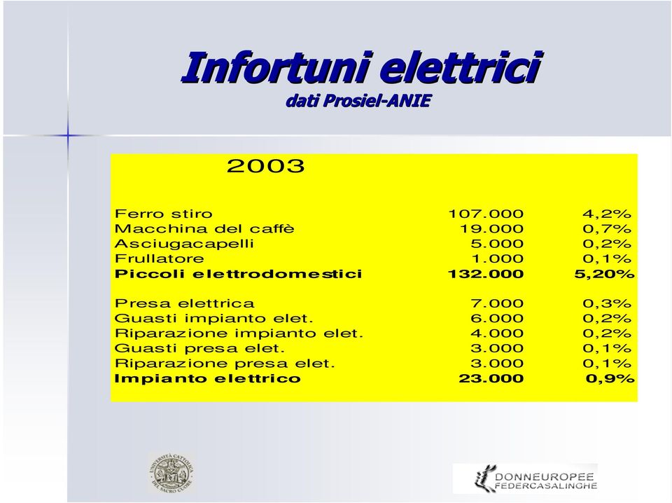 000 5,20% Presa elettrica 7.000 0,3% Guasti impianto elet. 6.000 0,2% Riparazione impianto elet.