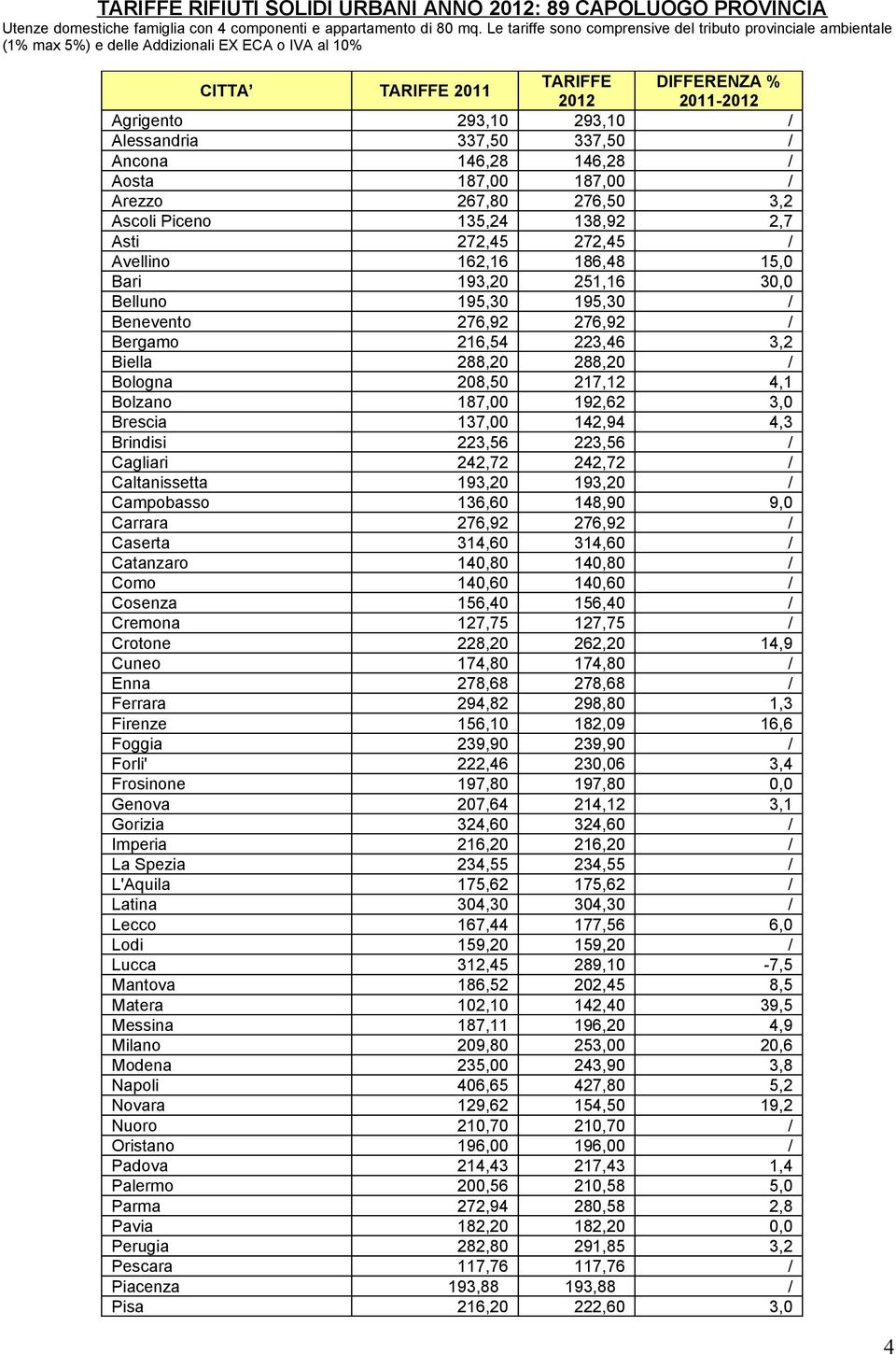 Ancona 146,28 146,28 / Aosta 187,00 187,00 / Arezzo 267,80 276,50 3,2 Ascoli Piceno 135,24 138,92 2,7 Asti 272,45 272,45 / Avellino 162,16 186,48 15,0 Bari 193,20 251,16 30,0 Belluno 195,30 195,30 /