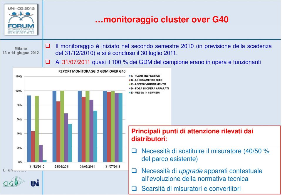 Al 31/07/2011 quasi il 100 % dei GDM del campione erano in opera e funzionanti Principali punti di attenzione rilevati