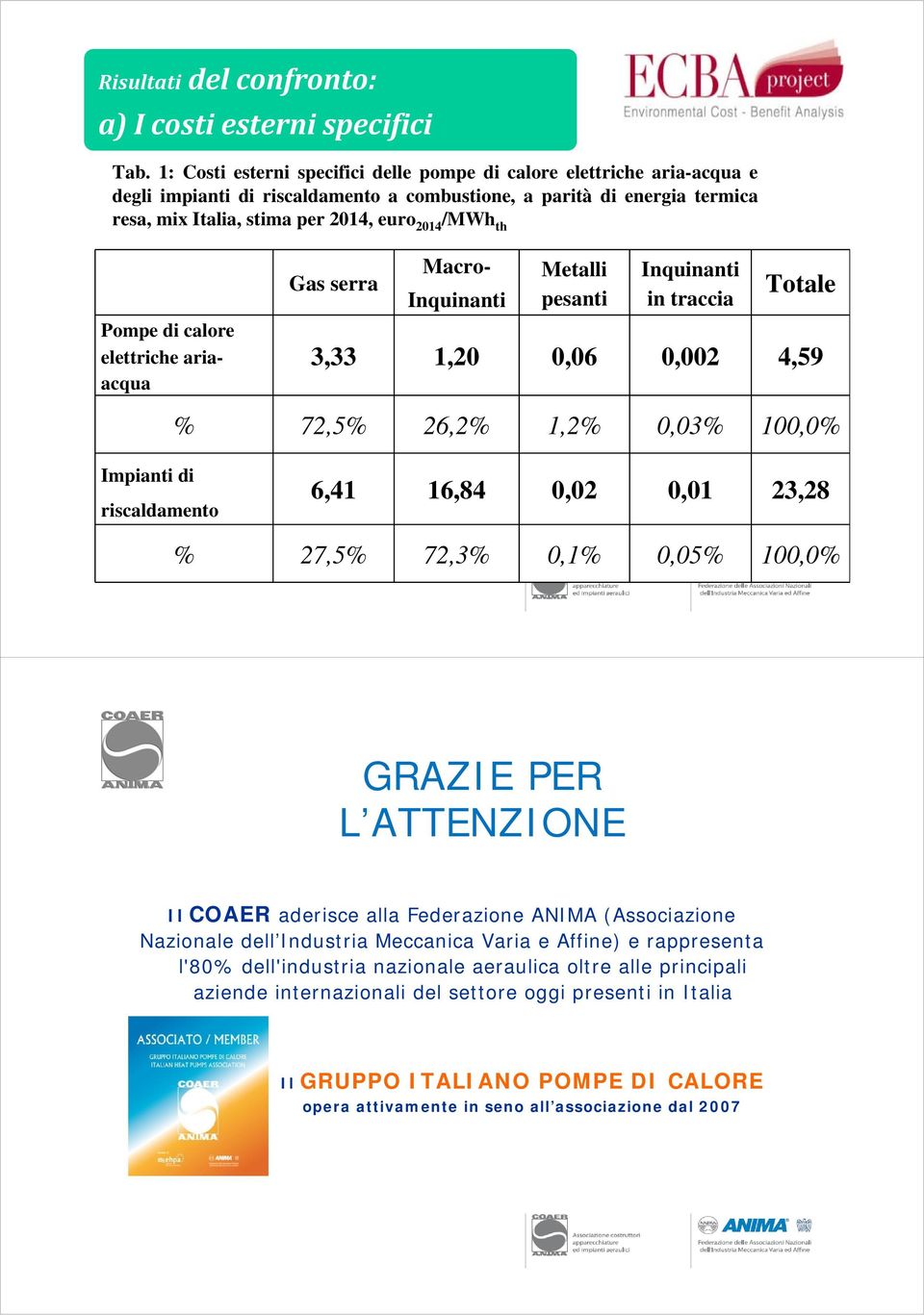 Pompe di calore elettriche ariaacqua Gas serra Macro- Inquinanti Metalli pesanti Inquinanti in traccia Totale 3,33 1,20 0,06 0,002 4,59 % 72,5% 26,2% 1,2% 0,03% 100,0% Impianti di riscaldamento 6,41