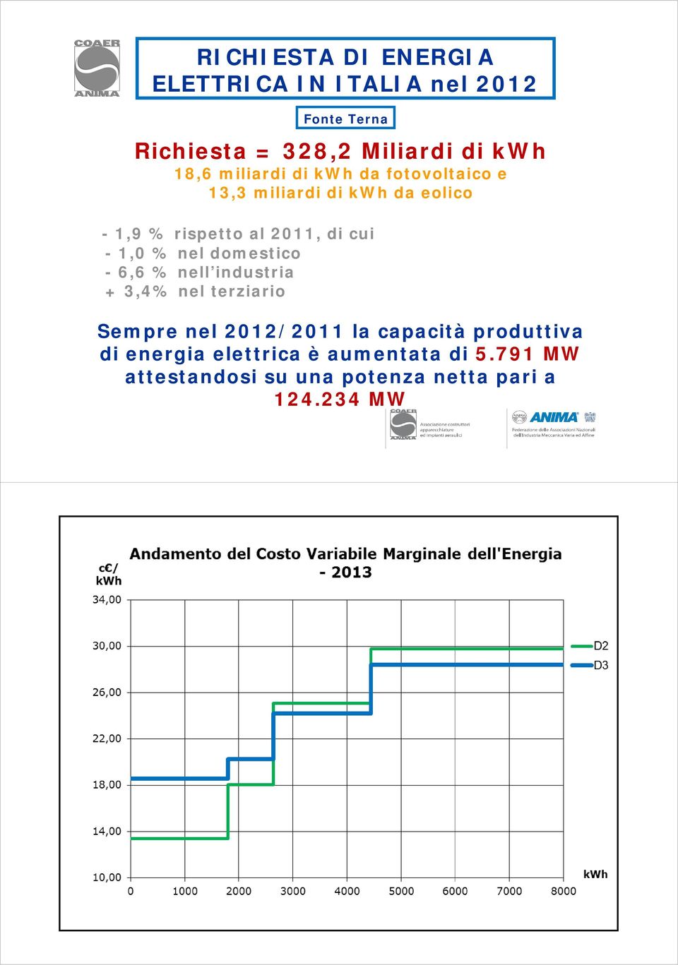 1,0 % nel domestico - 6,6 % nell industria + 3,4% nel terziario Sempre nel 2012/2011 la capacità