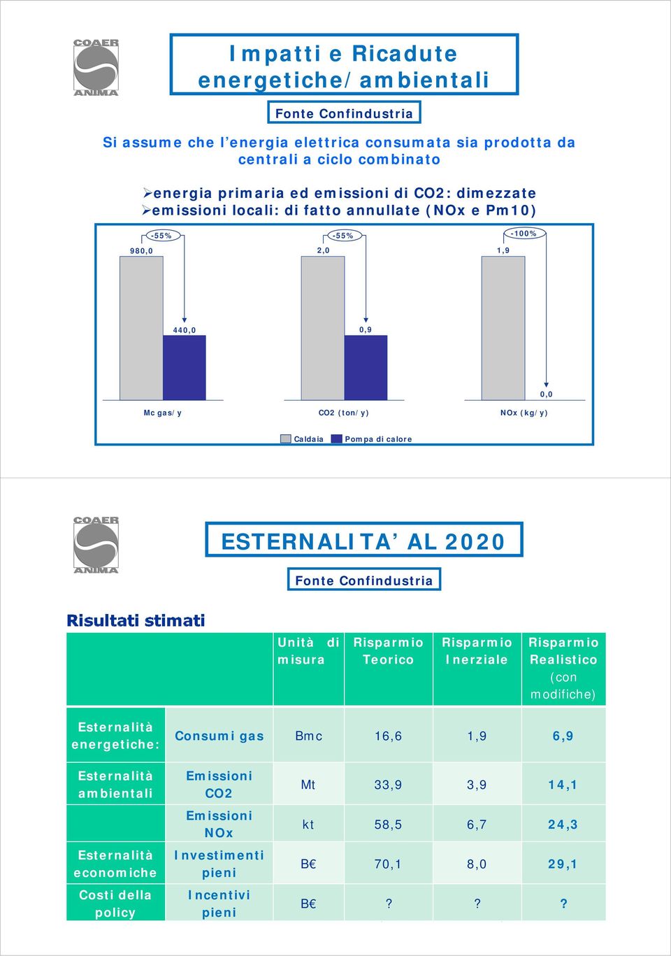 ESTERNALITA AL 2020 Fonte Confindustria Unità di misura Risparmio Teorico Risparmio Inerziale Risparmio Realistico (con modifiche) Esternalità energetiche: Consumi gas Bmc 16,6