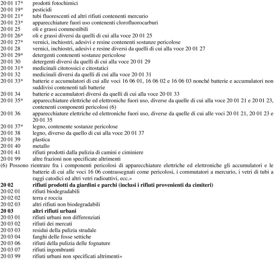 adesivi e resine diversi da quelli di cui alla voce 20 01 27 20 01 29* detergenti contenenti sostanze pericolose 20 01 30 detergenti diversi da quelli di cui alla voce 20 01 29 20 01 31* medicinali