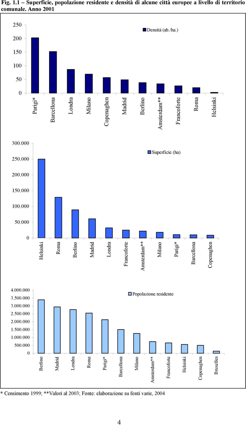 000 Superficie (ha) 200.000 150.000 100.000 50.000 0 Berlino Francoforte Amsterdam** Copenaghen 4.000.000 3.500.