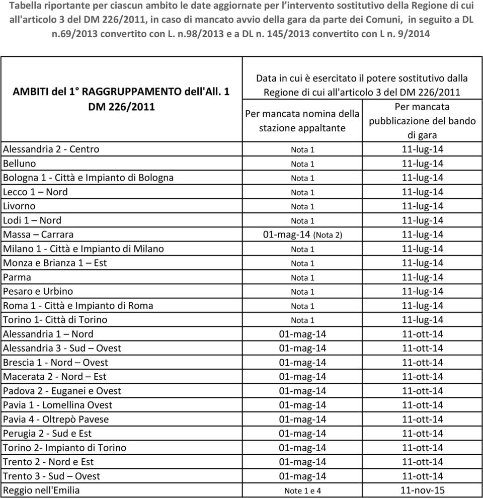 1 nomina della Alessandria 2 Centro Nota 1 11 lug 14 Belluno Nota 1 11 lug 14 Bologna 1 Città e Impianto di Bologna Nota 1 11 lug 14 Lecco 1 Nord Nota 1 11 lug 14 Livorno Nota 1 11 lug 14 Lodi 1 Nord