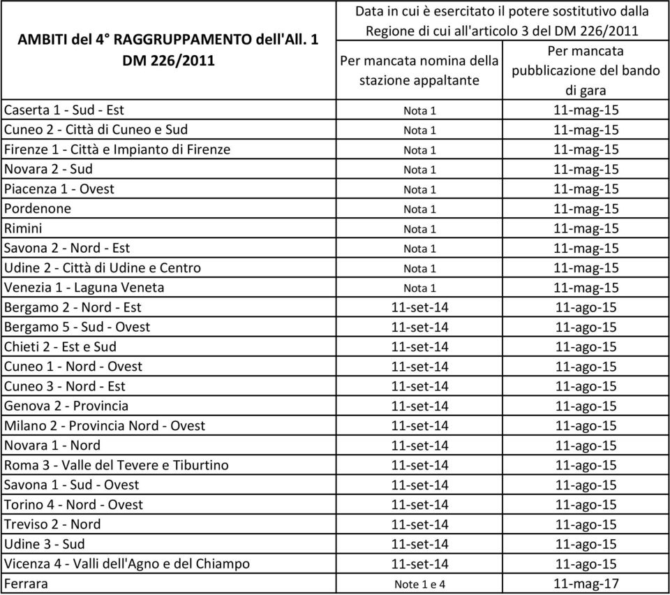 Nota 1 11 mag 15 Pordenone Nota 1 11 mag 15 Rimini Nota 1 11 mag 15 Savona 2 Nord Est Nota 1 11 mag 15 Udine 2 Città di Udine e Centro Nota 1 11 mag 15 Venezia 1 Laguna Veneta Nota 1 11 mag 15