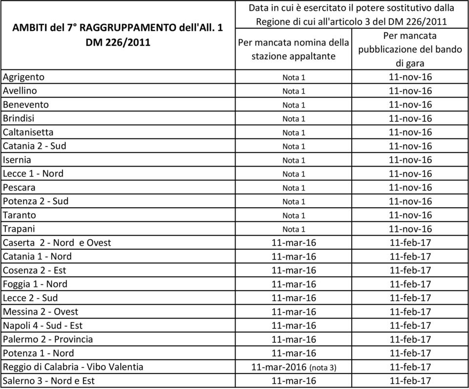 nov 16 Lecce 1 Nord Nota 1 11 nov 16 Pescara Nota 1 11 nov 16 Potenza 2 Sud Nota 1 11 nov 16 Taranto Nota 1 11 nov 16 Trapani Nota 1 11 nov 16 Caserta 2 Nord e Ovest 11 mar 16 11 feb 17 Catania 1
