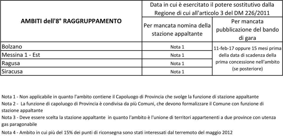 di capoluogo di Provincia è condivisa da più Comuni, che devono formalizzare il Comune con funzione di Nota 3 Deve essere scelta la in quanto l'ambito è l'unione di