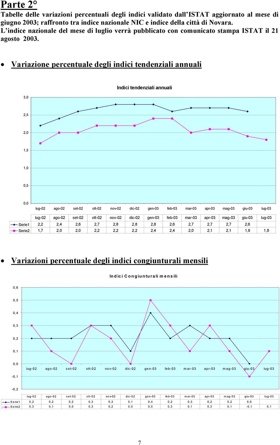 Variazione percentuale degli indici tendenziali annuali 3,0 Indici tendenziali annuali 2,5 2,0 1,5 lug-02 ago-02 set-02 ott-02 nov-02 dic-02 gen-03 feb-03 mar-03 apr-03 mag-03 giu-03 lug-03 lug-02