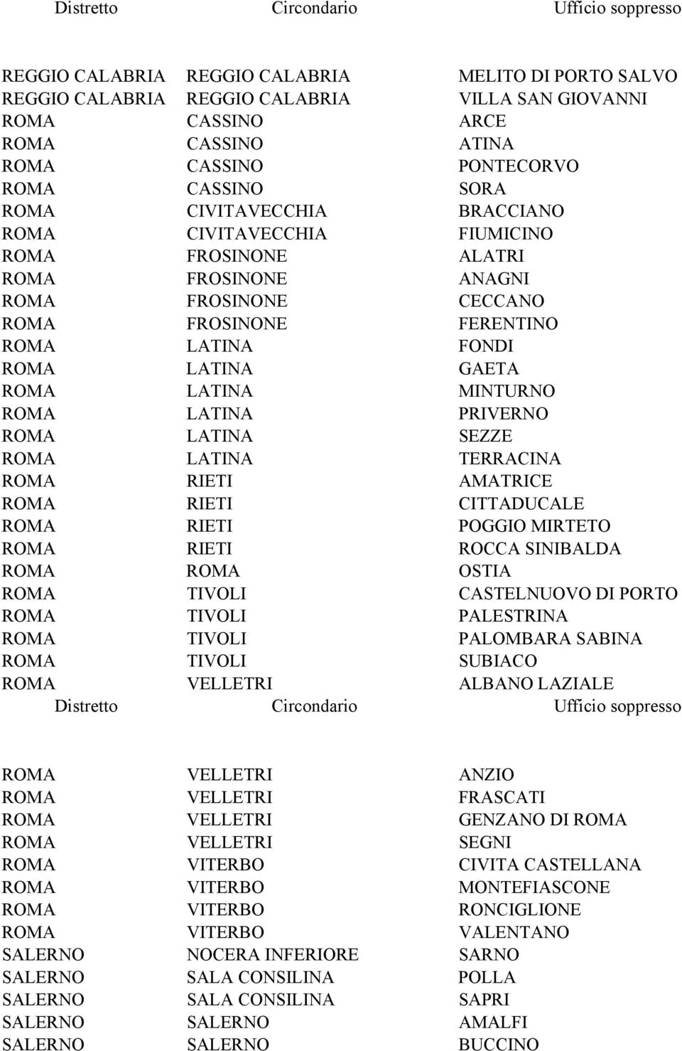 MINTURNO ROMA LATINA PRIVERNO ROMA LATINA SEZZE ROMA LATINA TERRACINA ROMA RIETI AMATRICE ROMA RIETI CITTADUCALE ROMA RIETI POGGIO MIRTETO ROMA RIETI ROCCA SINIBALDA ROMA ROMA OSTIA ROMA TIVOLI