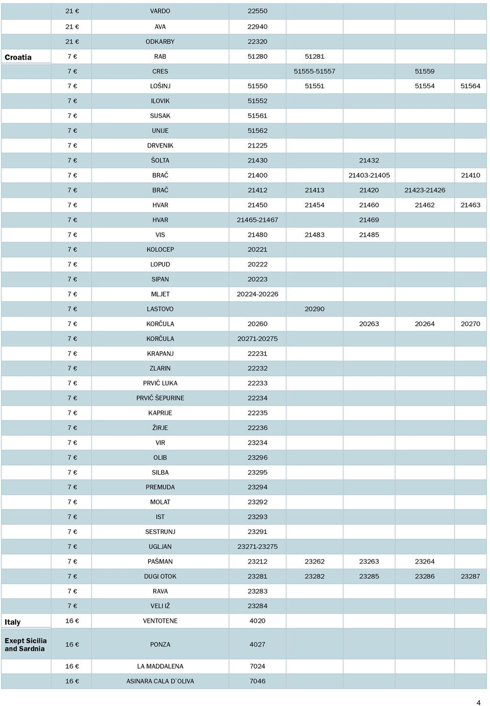 Ç KOLOCEP 20221 7 Ç LOPUD 20222 7 Ç SIPAN 20223 7 Ç MLJET 20224-20226 7 Ç LASTOVO 20290 7 Ç KOR ULA 20260 20263 20264 20270 7 Ç KOR ULA 20271-20275 7 Ç KRAPANJ 22231 7 Ç ZLARIN 22232 7 Ç PRVIã LUKA