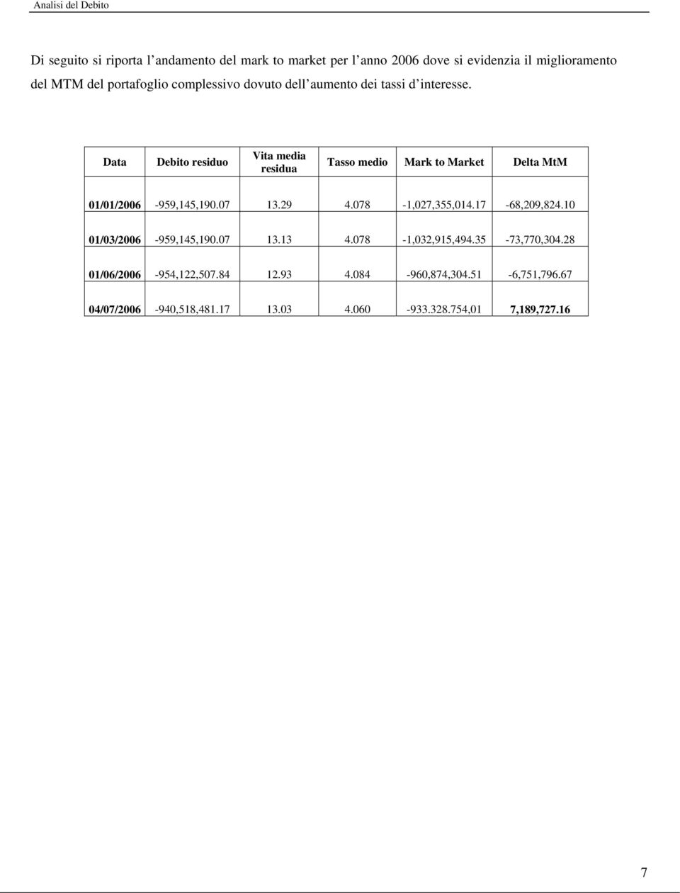 Data Debito residuo Vita media residua Tasso medio Mark to Market Delta MtM 01/01/2006-959,145,190.07 13.29 4.078-1,027,355,014.