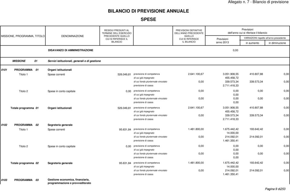 049,81 previsione di competenza 2.641.100,67 3.051.908,55 455.458,72 410.807,88 di cui fondo pluriennale vincolato 339.573,34 339.573,34 2.711.