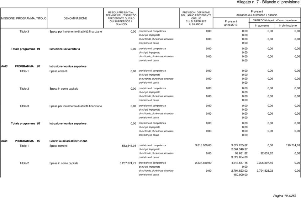 Istruzione tecnica superiore previsione di competenza di cui fondo pluriennale vincolato previsione di competenza di cui fondo pluriennale vincolato previsione di competenza di cui fondo pluriennale