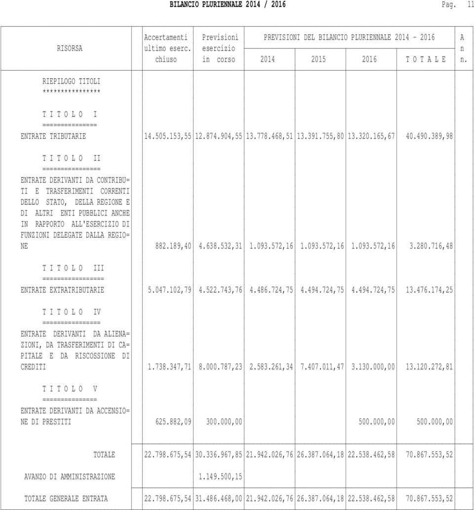 389,98 T I T O L O II ================ ENTRATE DERIVANTI DA CONTRIBU= TI E TRASFERIMENTI CORRENTI DELLO STATO, DELLA REGIONE E DI ALTRI ENTI PUBBLICI ANCHE IN RAPPORTO ALL'ESERCIZIO DI FUNZIONI