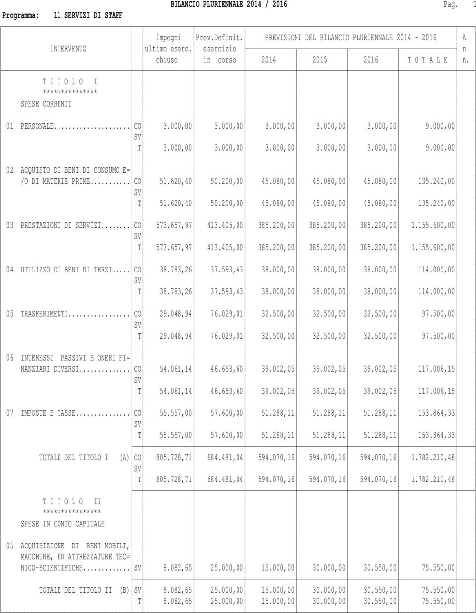 000,00 SV T 3.000,00 3.000,00 3.000,00 3.000,00 3.000,00 9.000,00 02 ACQUISTO DI BENI DI CONSUMO E= /O DI MATERIE PRIME... CO 51.620,40 50.200,00 45.080,00 45.080,00 45.080,00 135.240,00 SV T 51.