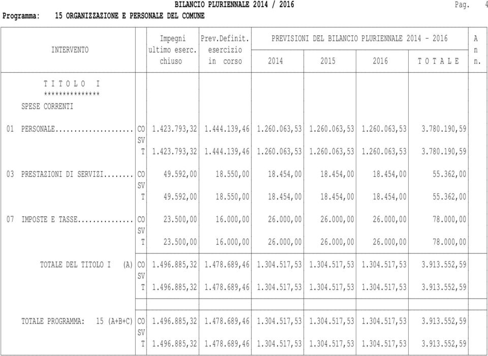 190,59 SV T 1.423.793,32 1.444.139,46 1.260.063,53 1.260.063,53 1.260.063,53 3.780.190,59 03 PRESTAZIONI DI SERVIZI... CO 49.592,00 18.550,00 18.454,00 18.454,00 18.454,00 55.