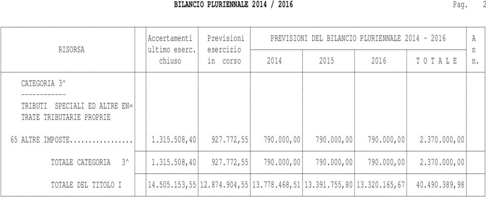 CATEGORIA 3^ ------------ TRIBUTI SPECIALI ED ALTRE EN= TRATE TRIBUTARIE PROPRIE 65 ALTRE IMPOSTE... 1.315.508,40 927.772,55 790.