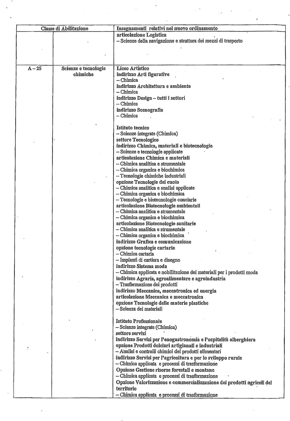 indirizzo Chimica, materiali e biotecnologie.