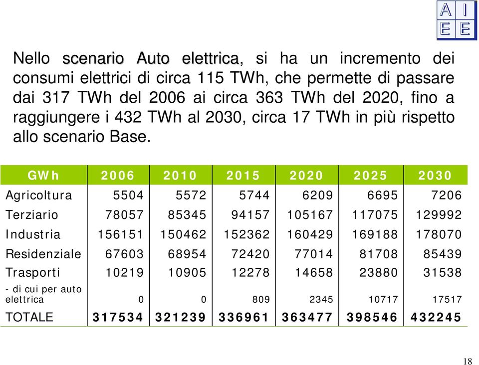 GWh 2006 2010 2015 2020 2025 2030 Agricoltura 5504 5572 5744 6209 6695 7206 Terziario 78057 85345 94157 105167 117075 129992 Industria 156151 150462 152362