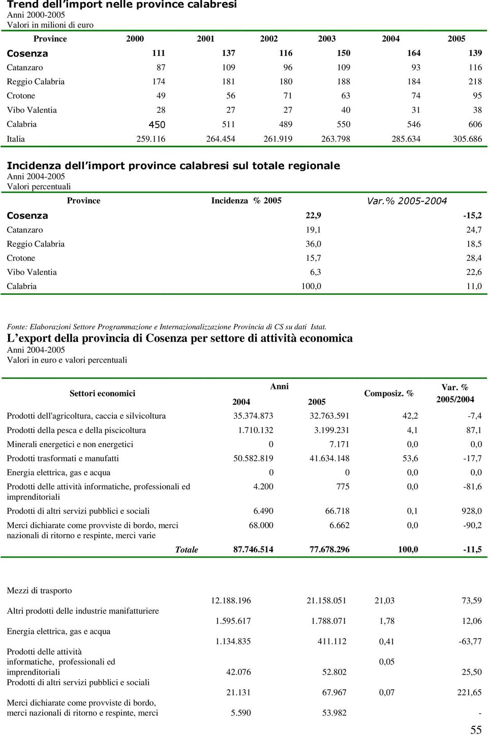 686 Incidenza dell import province calabresi sul totale regionale Anni 2004-2005 Valori percentuali Province Incidenza % 2005 Var.