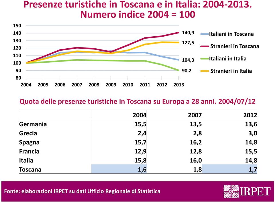 2012 2013 Italiani in Toscana Stranieri in Toscana Italiani in Italia Stranieri in Italia Quota delle presenze turistiche