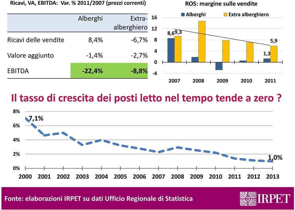 1,4% 2,7% EBITDA 22,4% 8,8% 16 12 8 4 0 44 ROS: margine sulle vendite Alberghi Extra alberghiero 8,69,3