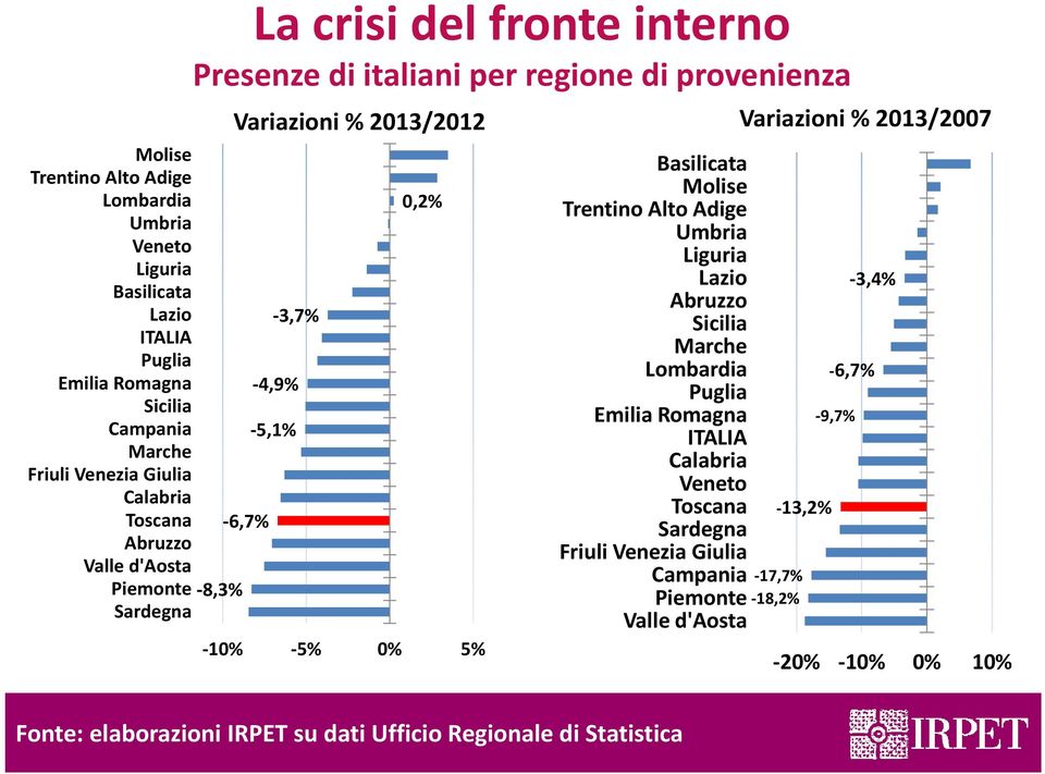 Variazioni % 2013/2012 Variazioni % 2013/2007 0,2% 10% 5% 0% 5% Basilicata Molise Trentino Alto Adige Umbria Liguria Lazio Abruzzo Sicilia Marche Lombardia