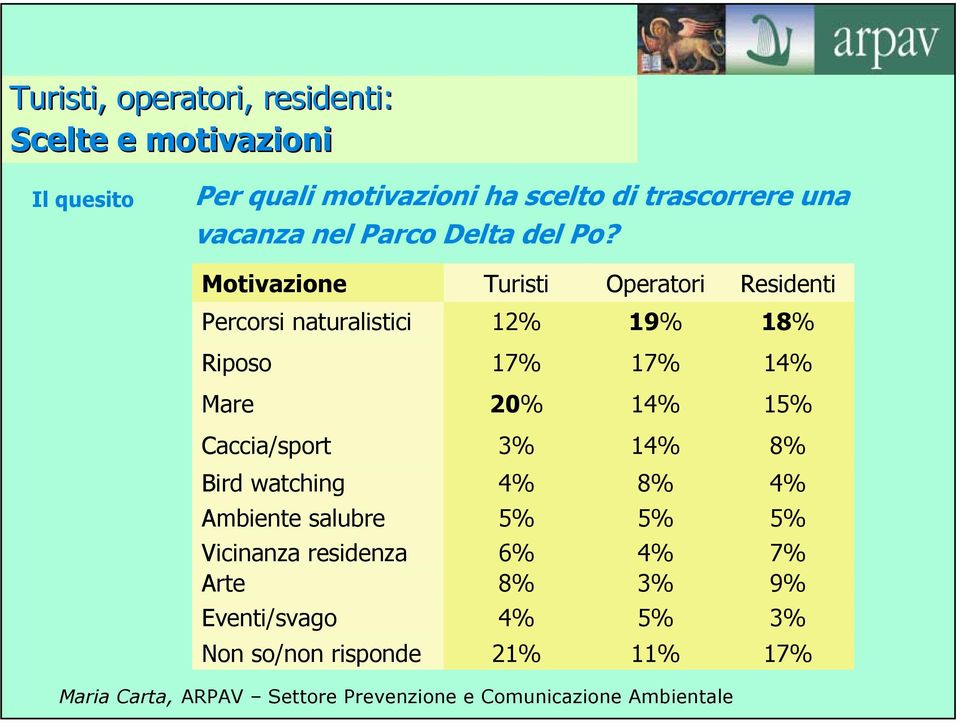 Motivazione Turisti Operatori Residenti Percorsi naturalistici 12% 19% 18% Riposo 17% 17% 14% Mare 20% 14%
