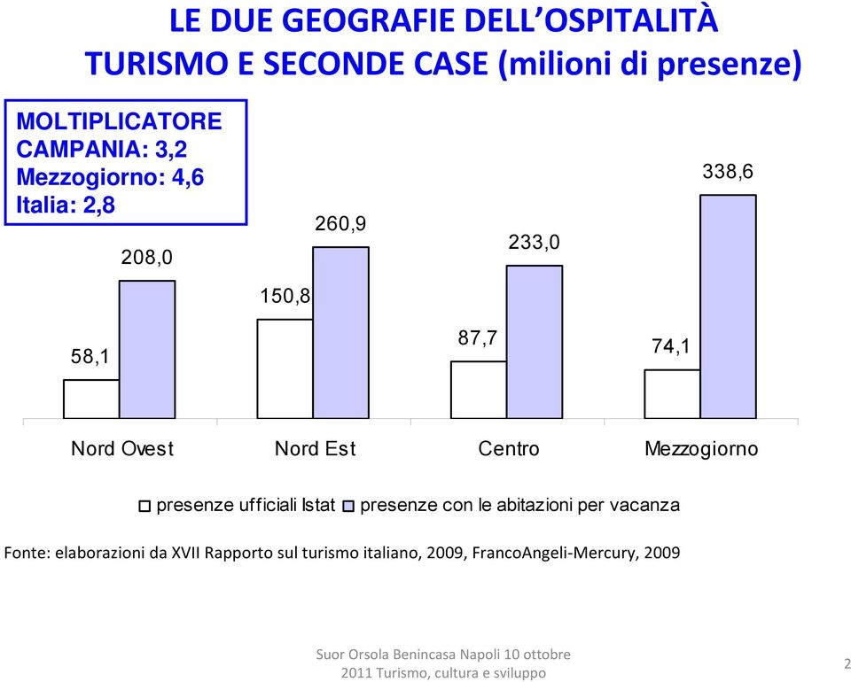 Ovest Nord Est Centro Mezzogiorno presenze ufficiali Istat presenze con le abitazioni per