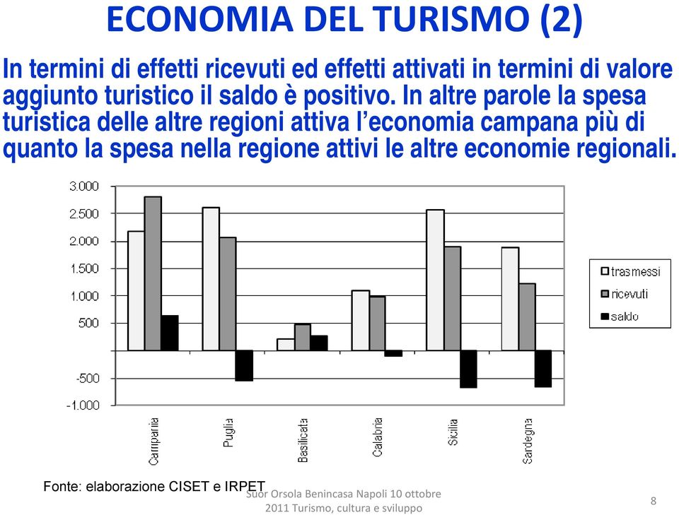 In altre parole la spesa turistica delle altre regioni attiva l economia campana