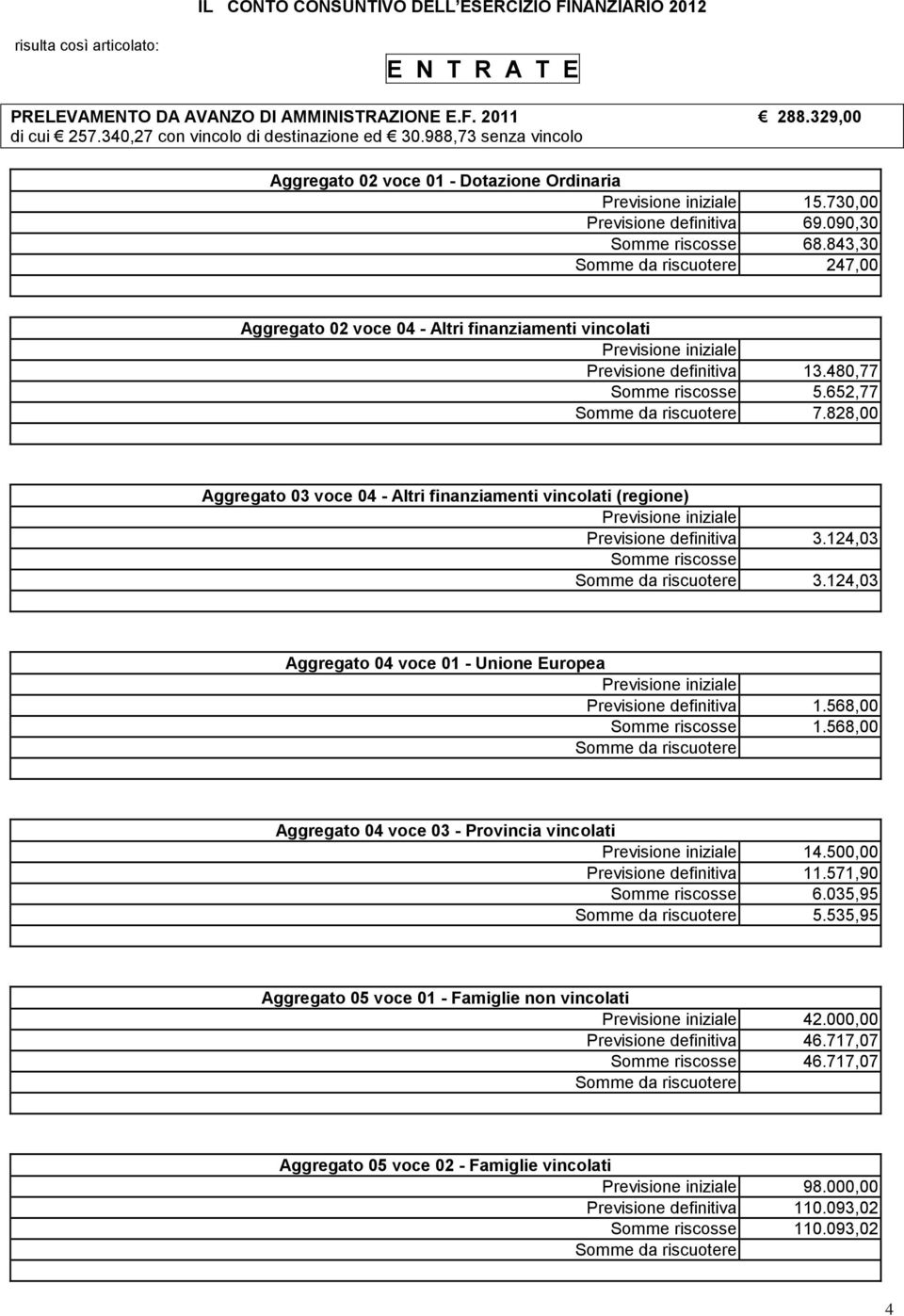 843,30 247,00 Aggregato 02 voce 04 - Altri finanziamenti vincolati Previsione iniziale Previsione definitiva 13.480,77 Somme riscosse 5.652,77 7.