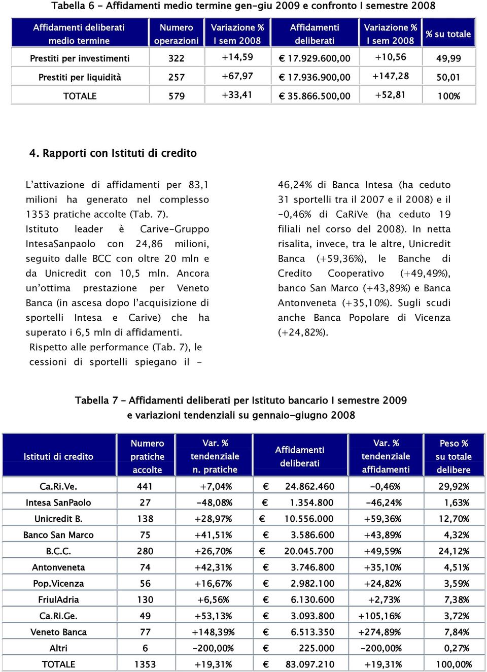 Rapporti con Istituti di credito L attivazione di affidamenti per 83,1 milioni ha generato nel complesso 1353 pratiche accolte (Tab. 7).