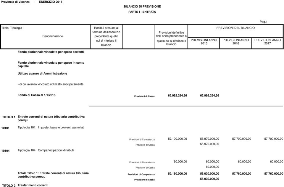 anticipatamente Fondo di Cassa al 1/1/ 62.992.294,36 62.992.294,36 TITOLO 1 Entrate correnti di natura tributaria contributiva perequ 10101 Tipologia 101: Imposte, tasse e proventi assimilati 52.
