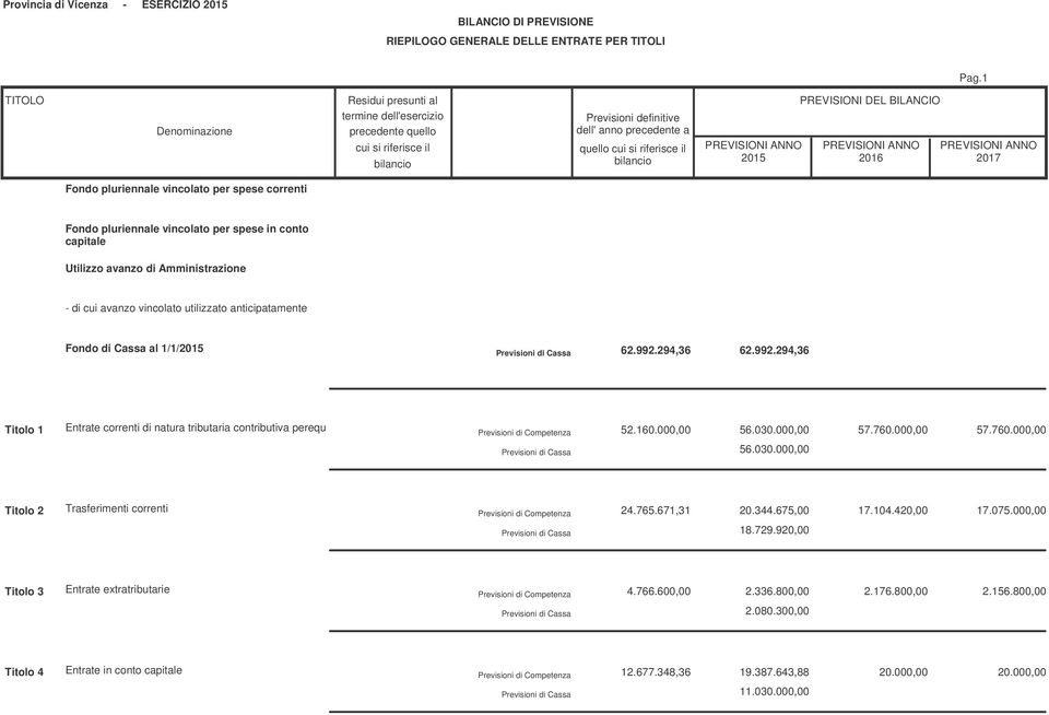 Fondo di Cassa al 1/1/ 62.992.294,36 62.992.294,36 Titolo 1 Entrate correnti di natura tributaria contributiva perequ Previsioni di Cassa 52.160.000,00 56.030.