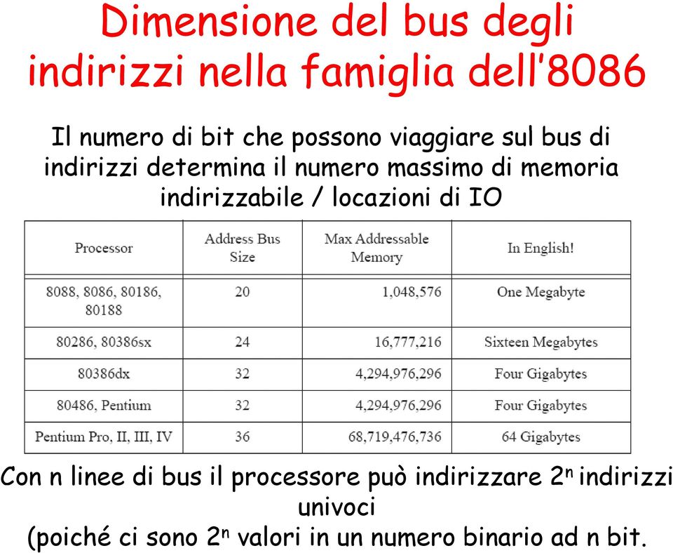 memoria indirizzabile / locazioni di IO Con n linee di bus il processore può
