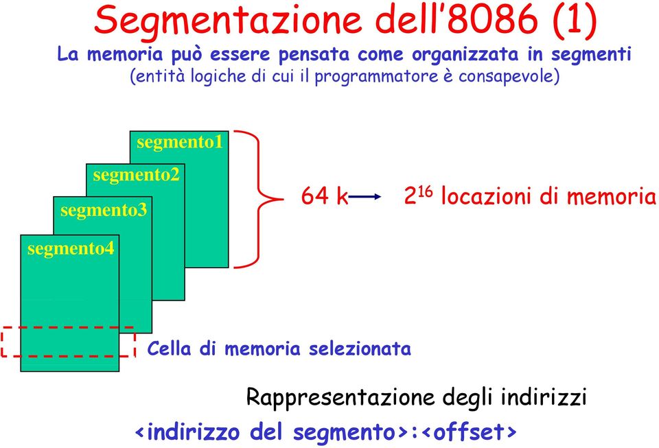 segmento2 segmento3 64 k 2 16 locazioni di memoria segmento4 Cella di