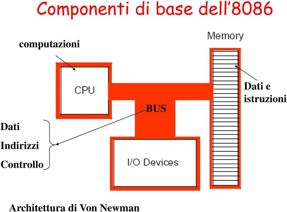 Controllo BUS Dati e