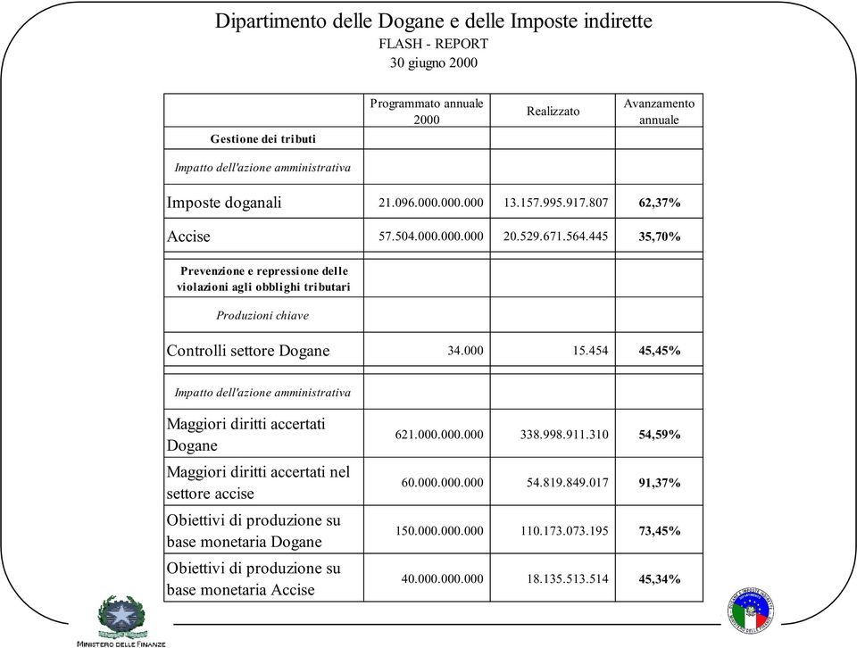 445 35,70% Prevenzione e repressione delle violazioni agli obblighi tributari Produzioni chiave Controlli settore Dogane 34.000 15.