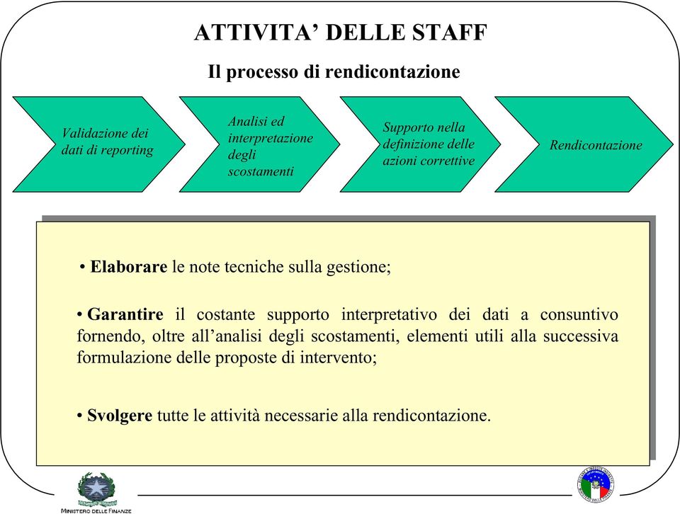 Garantire il costante supporto interpretativo dei dati a consuntivo fornendo, oltre all analisi degli scostamenti,