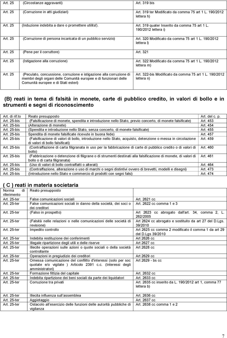 320 Modificato da comma 75 art 1 L. 190/2012 lettera l) Art. 25 (Pene per il corruttore) Art. 321 Art. 25 (Istigazione alla corruzione) Art. 322 Modificato da comma 75 art 1 L.