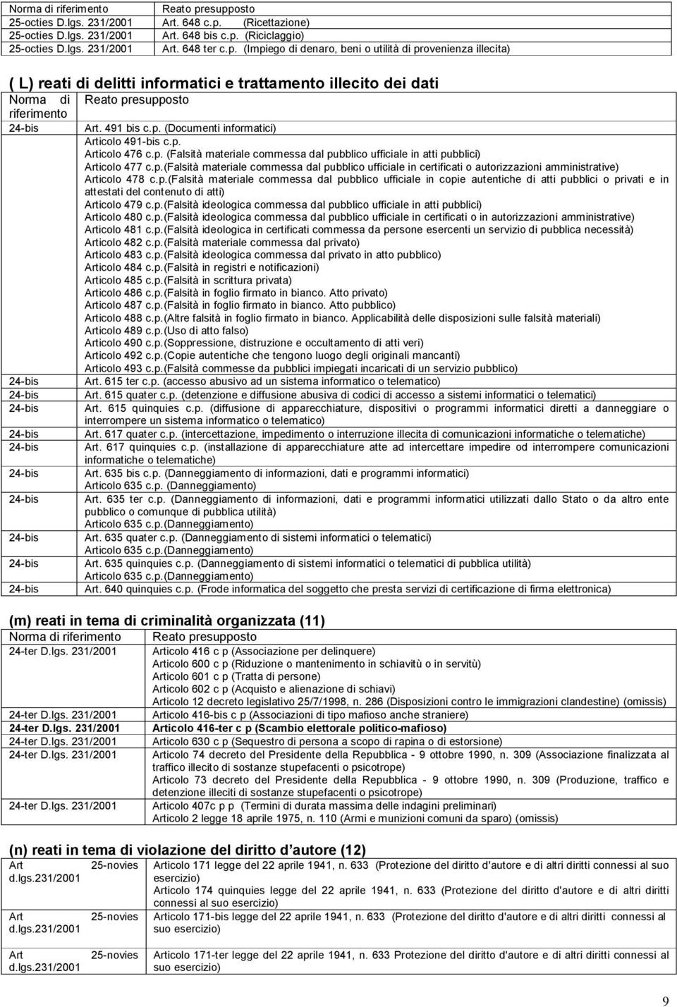 utilità di provenienza illecita) ( L) reati di delitti informatici e trattamento illecito dei dati Norma di riferimento 24-bis 24-bis 24-bis 24-bis 24-bis 24-bis 24-bis 24-bis 24-bis 24-bis 24-bis