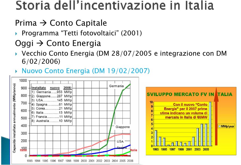 Vecchio Conto Energia (DM 28/07/2005 e