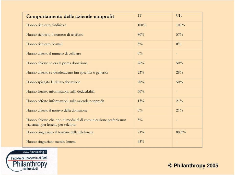 50% Hanno fornito informazioni sulla deducibilità 30% - Hanno offerto informazioni sulla azienda nonprofit 15% 21% Hanno chiesto il motivo della donazione 0% 21% Hanno chiesto che