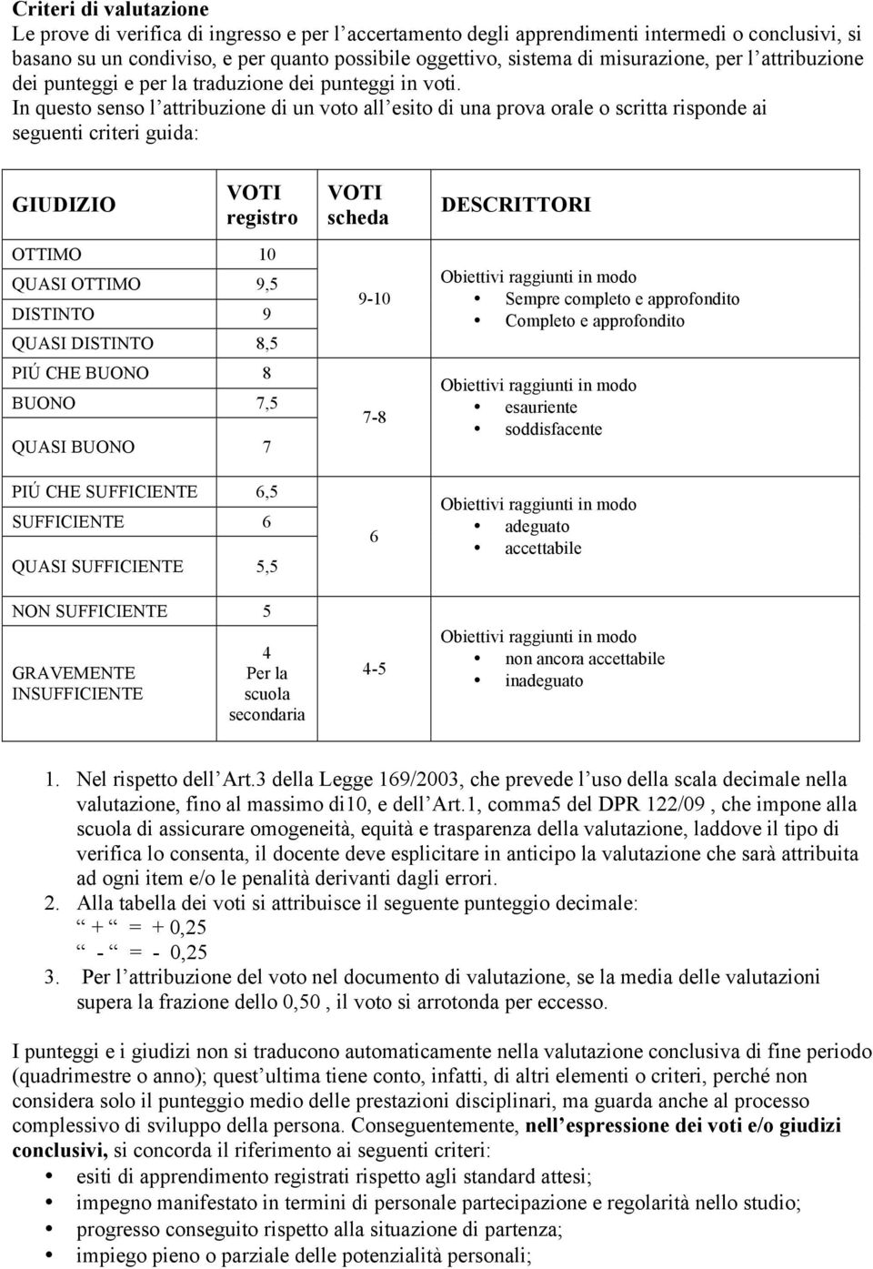 In questo senso l attribuzione di un voto all esito di una prova orale o scritta risponde ai seguenti criteri guida: GIUDIZIO VOTI registro VOTI scheda DESCRITTORI OTTIMO 10 QUASI OTTIMO 9,5 DISTINTO