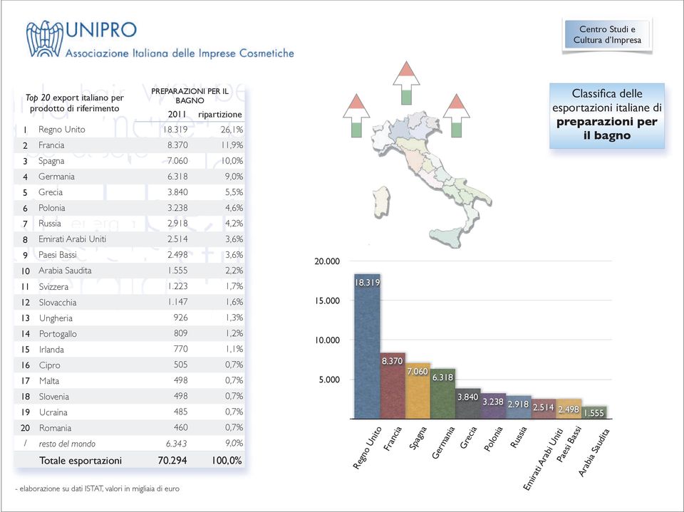 319 13 Ungheria 926 1,3% 14 Portogallo 809 1,2% 15 Irlanda 770 1,1% 16 Cipro 505 0,7% 17 Malta 498 0,7% 10.000 5.000 8.370 7.060 6.